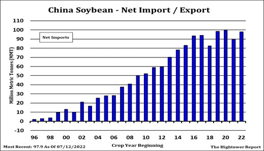 China Soybeans