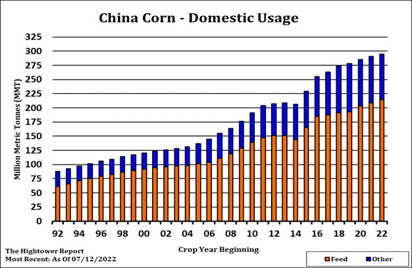 China corn