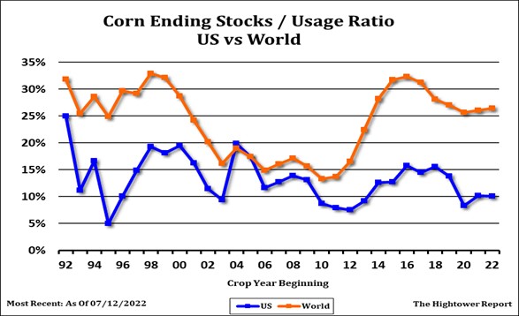 Corn Chart