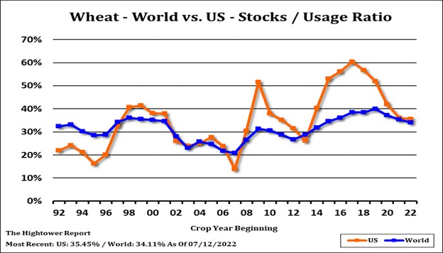 World Wheat Chart