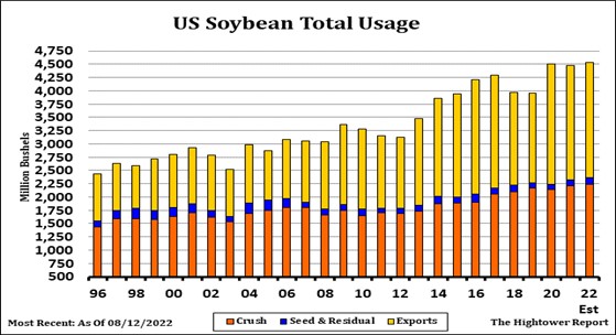 Soybean Total Usage chart