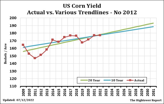 US Corn Yield