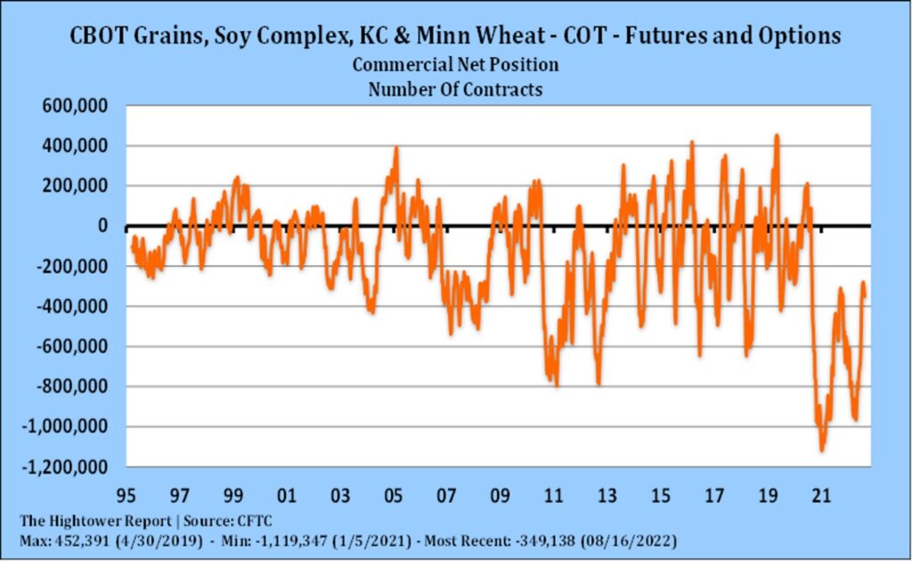 Commercial Net Position