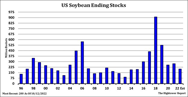 Hightower Chart 1012.22