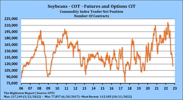 Hightower Soybean COT Chart