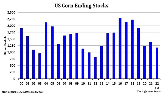 Hightower Chart 10.12.22