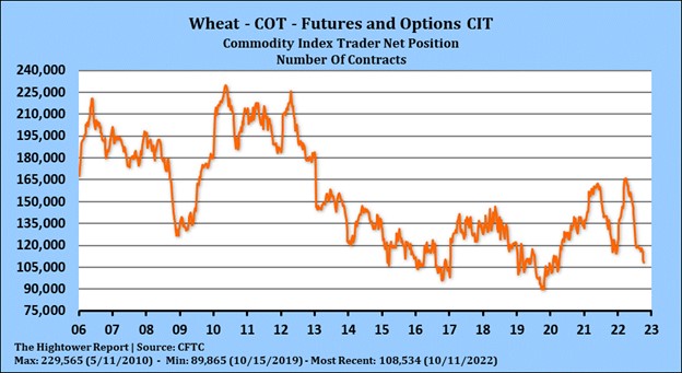 Hightower Wheat COT 10.18.22