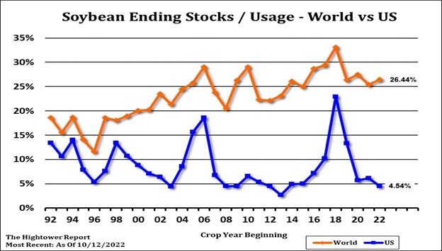 Hightower Soybean chart