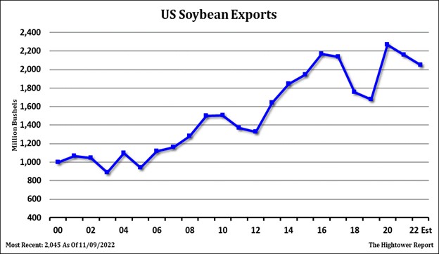 Hightower Soybean Exports Chart