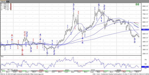 CQG corn chart 11.17.23