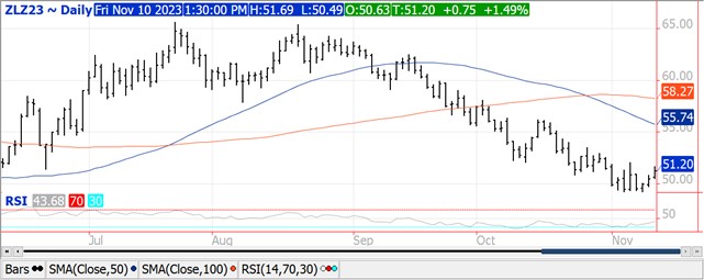 QST Dec Corn chart for 11.10.23