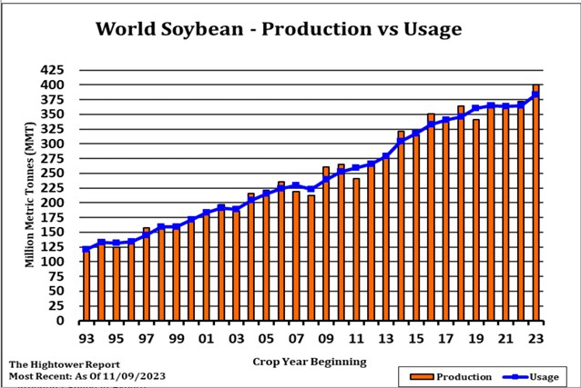 Hightower World Soybean chart
