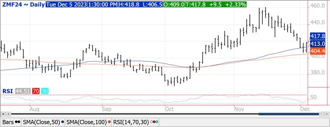 QST Bean Chart for 12.5.23