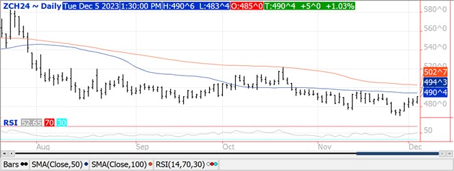 QST Corn Chart for 12.5.23