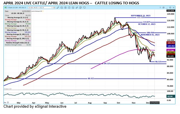 eSignal Aprl Lean Hog/Live Cattle spread 12 18 23