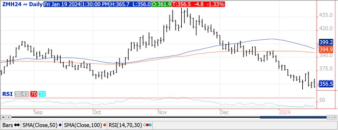 QST Bean chart for 1.19.24