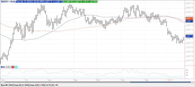 QST Soybean Chart on 1.23.24