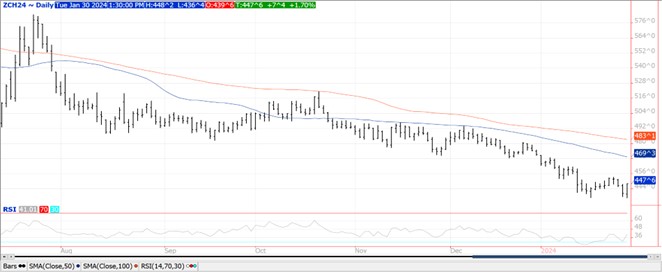 QST corn chart for 1.30.24
