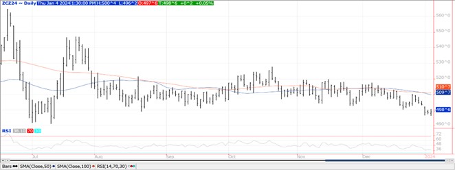 Corn Chart