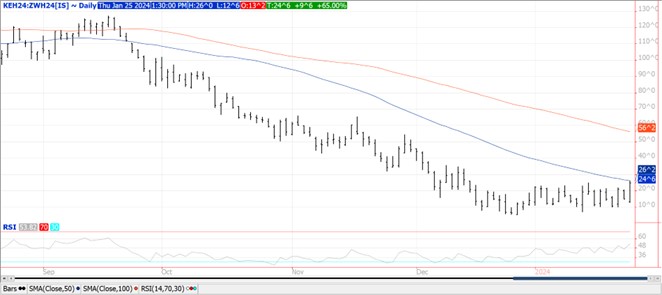 QST wheat chart on 1.25.24