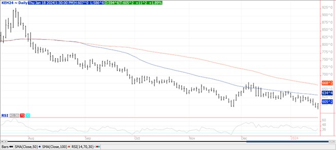 QST Wheat chart for 1.18.24