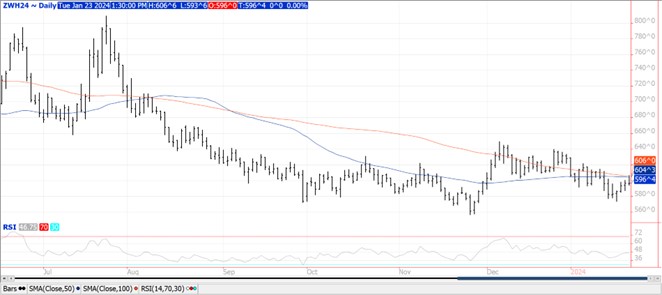QST Wheat chart on 1.23.24