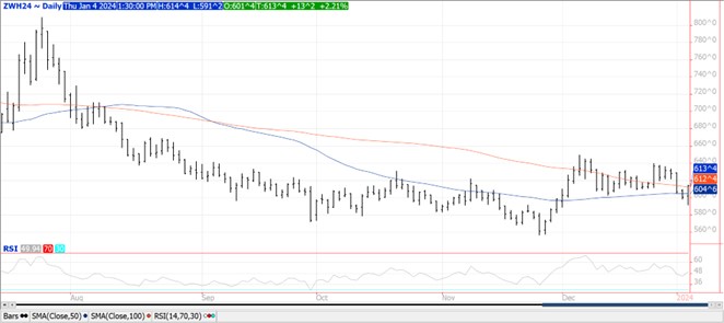 wheat chart