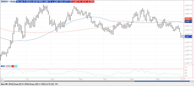 soybean chart