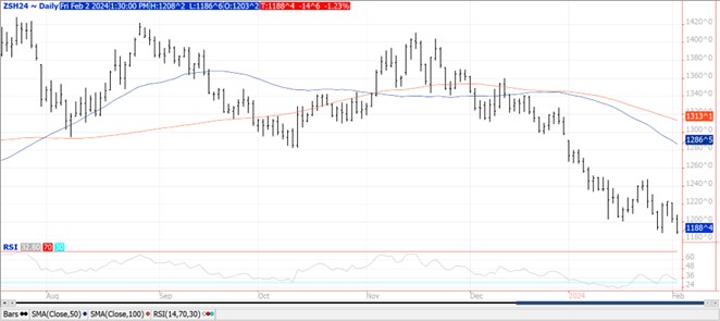 QST Bean Chart for 2.2.24