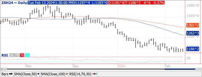 QST Beans chart for 2.13.24
