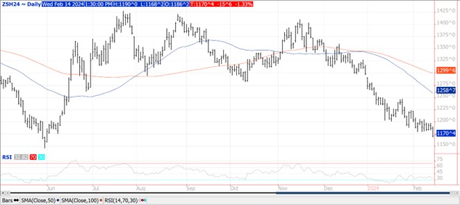 QST Bean chart on 2.14.24