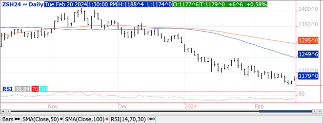 QST Bean Chart for 2.20.24