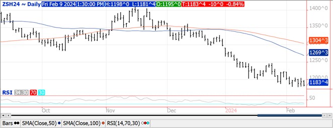 Beans chart for 2.9.24
