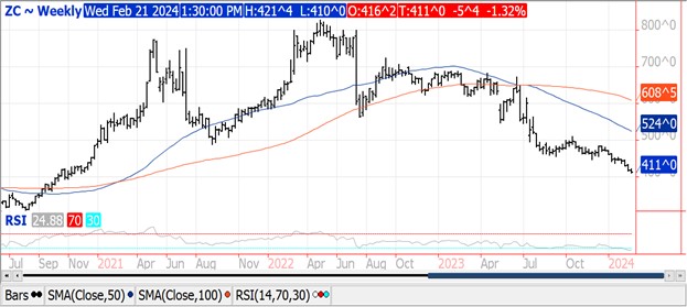 QST corn chart 2.21.24