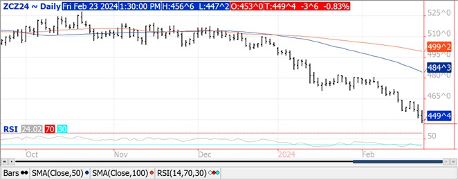 QST Corn chart on 2.23.24