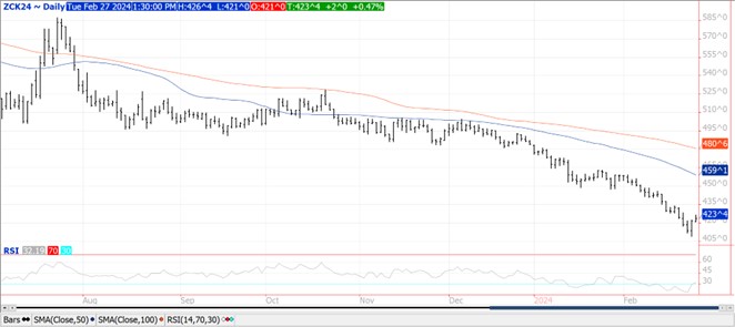 QST Corn chart on 2.27.24