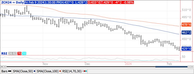 soybeans chart for 2.9.24