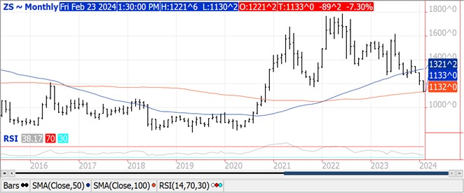 QST Soybeans chart on 2.23.24