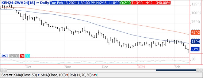 QST Wheat chart for 2.13.24