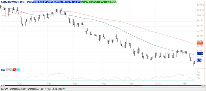QST wheat chart on 2 14 24