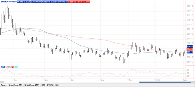 QST Wheat chart for 2.2.24