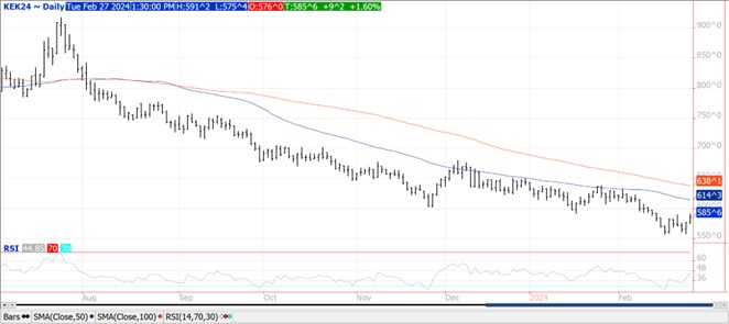 QST wheat chart on 2.27.24