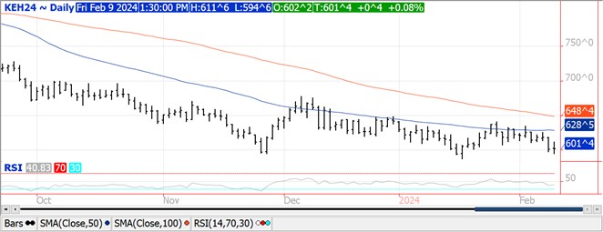 wheat chart for 2.9.24
