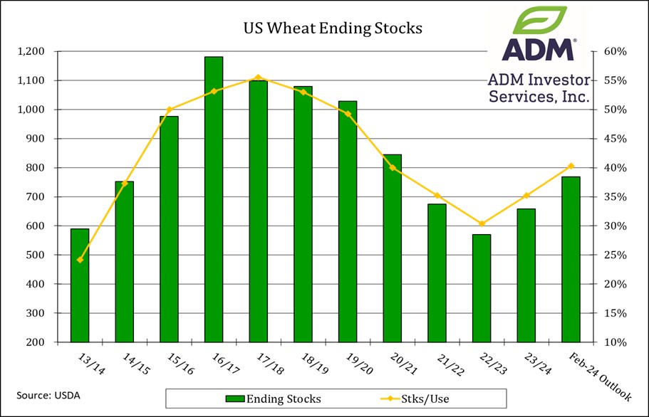 Wheat Chart 2.15.24