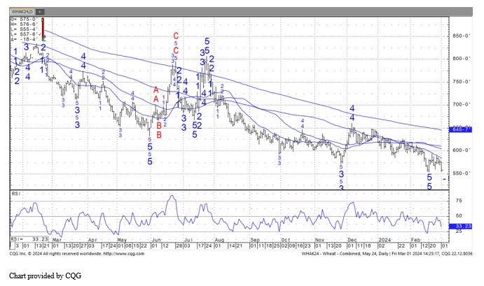 CQG Wheat Chart on 3.1.24
