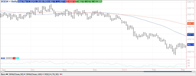 QST corn chart on 3.6.24