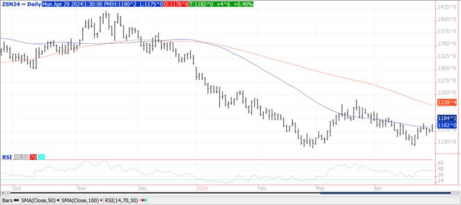QST Soybean chart on 4.29.24