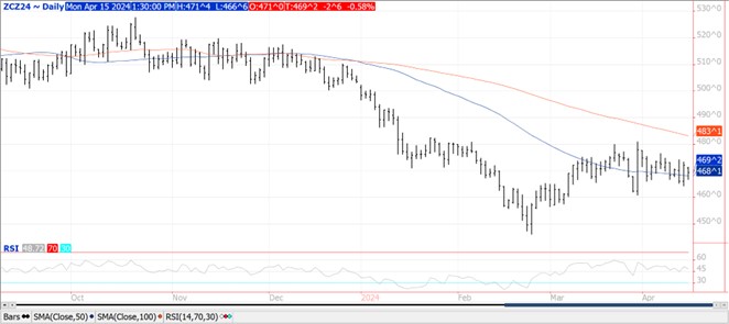 QST Corn chart on 4.15.24