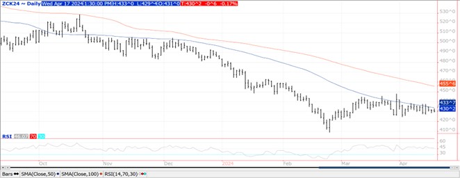 QST Corn chart on 4.17.24