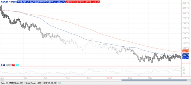 QST wheat chart on 4.17.24